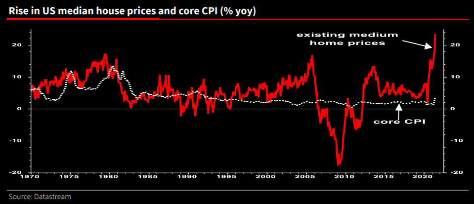 Rise-in-US-Median-house-prices-and-core-CPI.png
