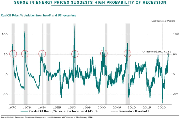 energy-price-surge-suggests-like-recession