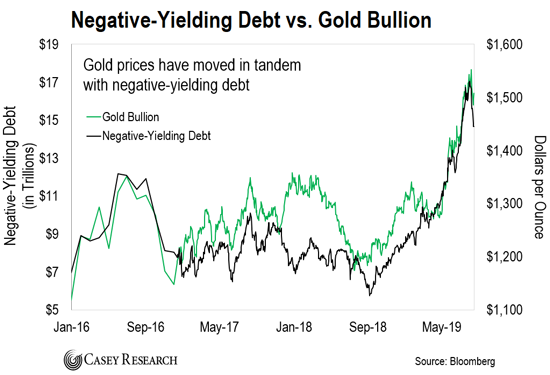 Negative Yielding Debt and Gold