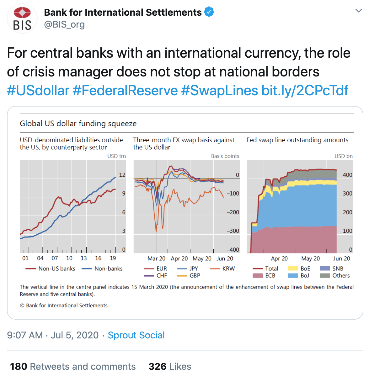 BIS- on USD-Swap-Lines