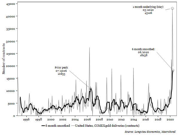 Physical gold deliveries