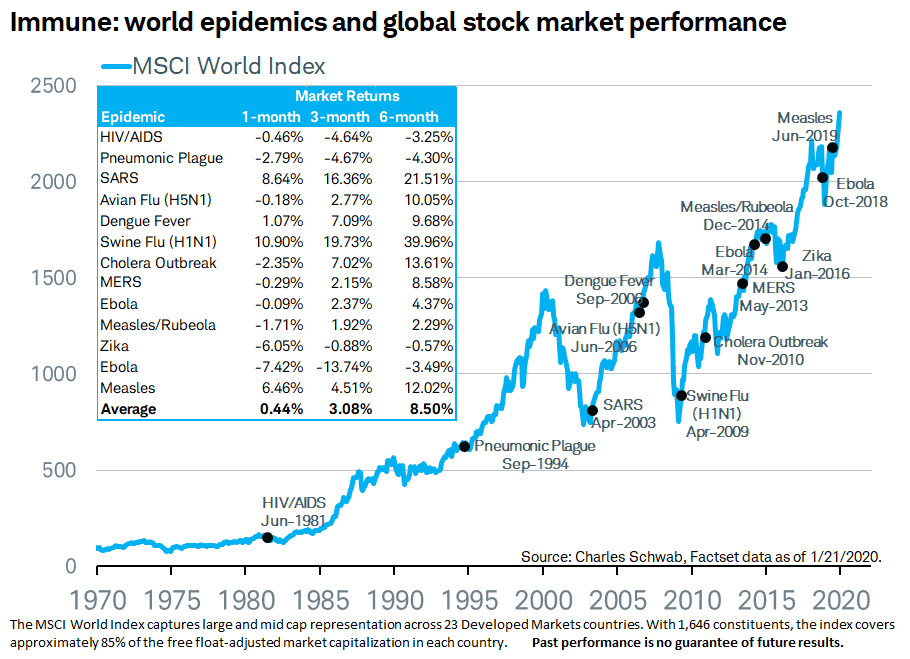 World-Epidemics-and-Stock-Market-Performance