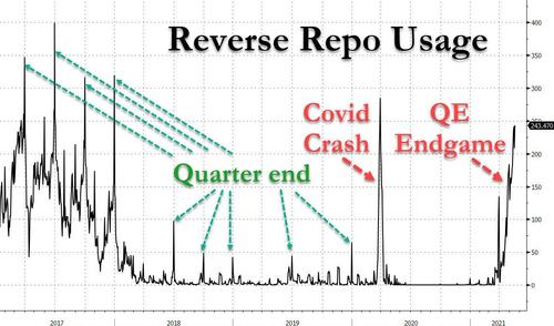 Reverse Repo Usage