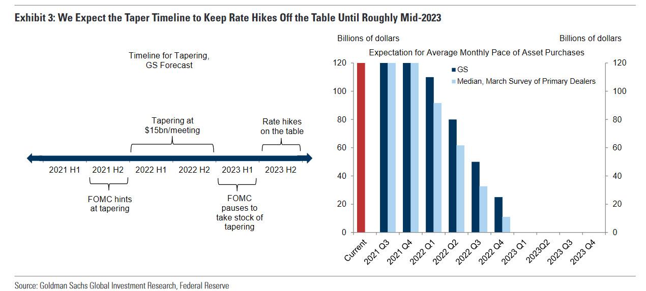 FOMC-taper-goldman chart