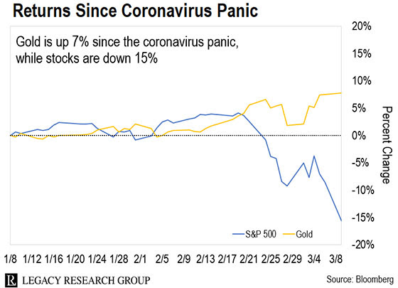 Gold-returns-since-coronavirus-panic