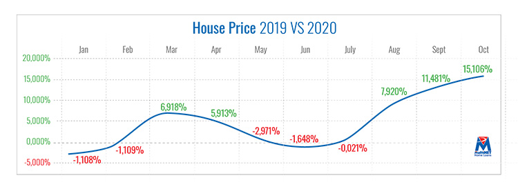 House price growth in double digits