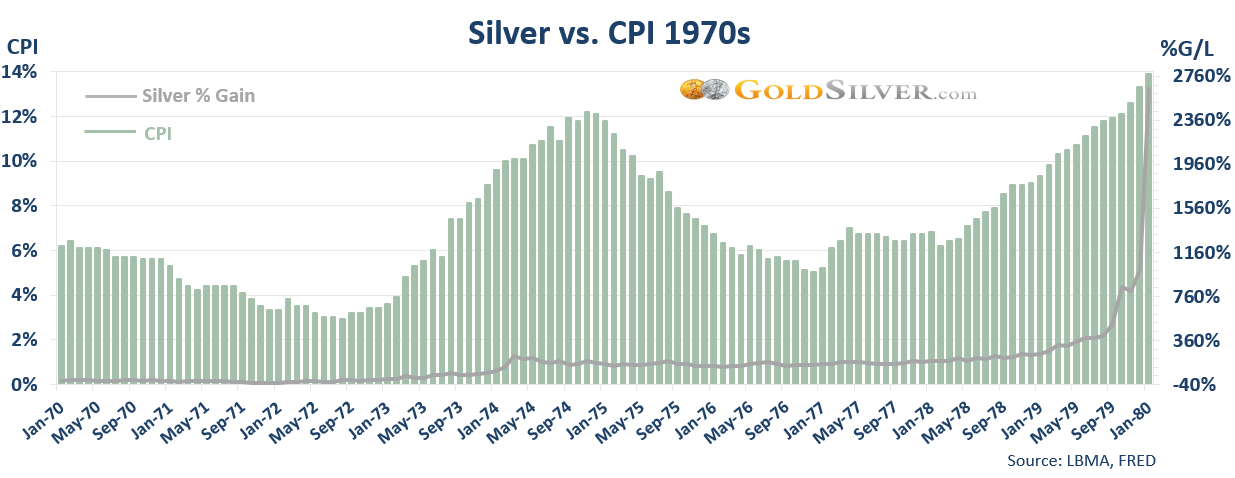 Silver-vs-CPI-1970s