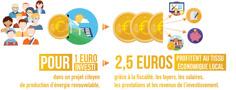 1 euro investi = 2,5 euros pour le tissu économique local