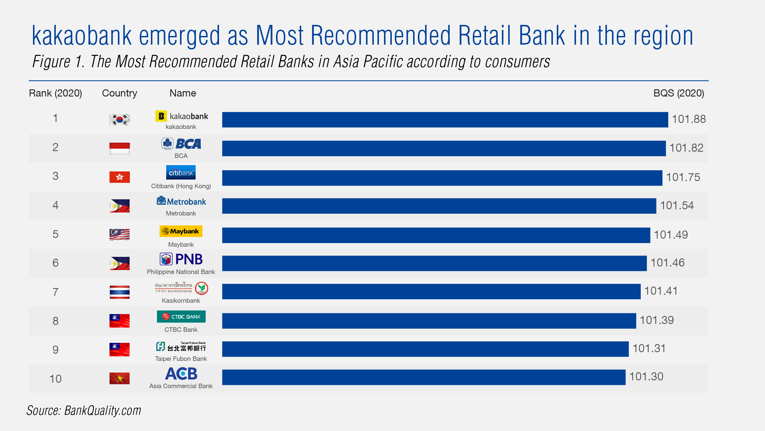 https://campaign-image.com/zohocampaigns/330722000026670004_zc_v27_chart_table_kakaobank_emerged_as_consumer’s_best_retail_bank_in_the_region_edit_01.jpg