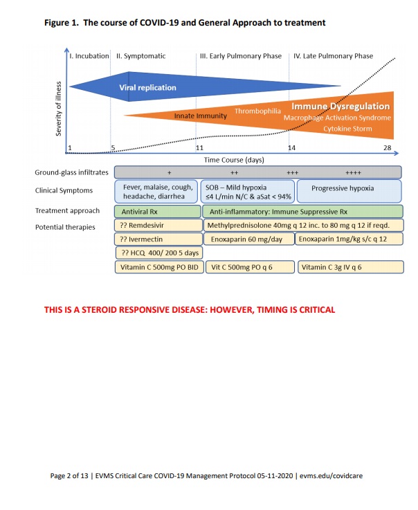 East Virginia Medical Grp COVID 19 protocol 2