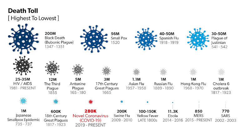 Plague death tolls through history to present