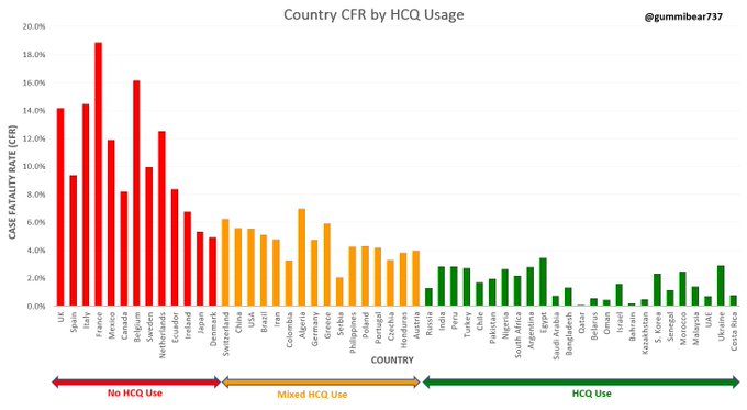 Nations' Case Fatalitiescompared by HCQ use or not