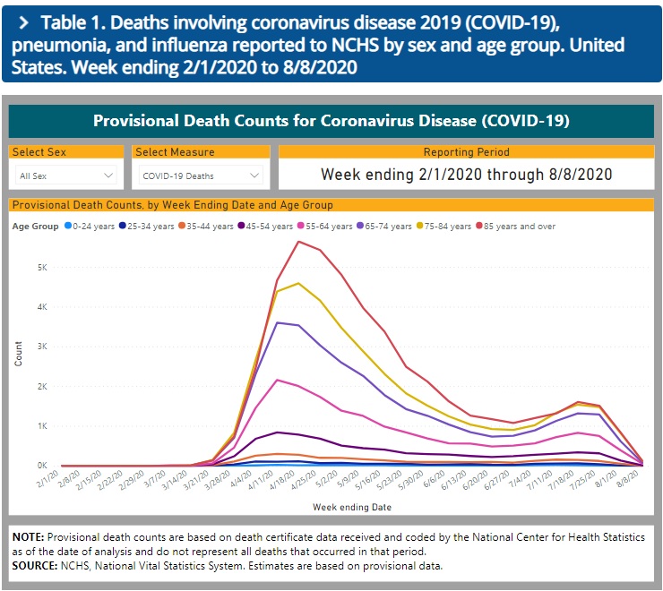CDC chart shows total COVID 19 deaths nearing zero