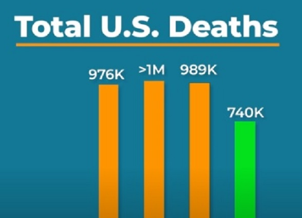 Total Jan thru May U.S. deaths decreased in 2020!