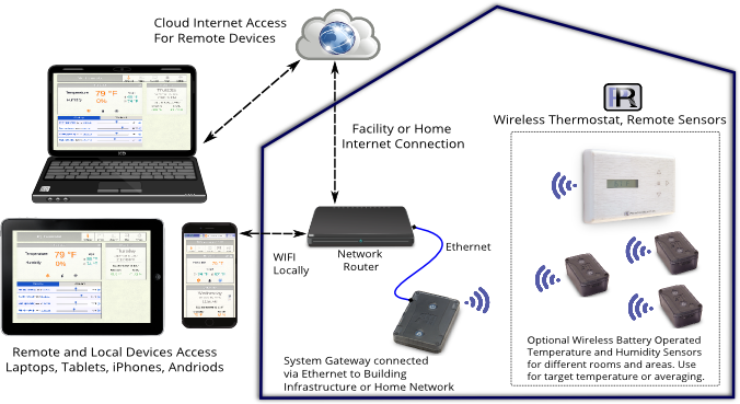 Energy Savings And Comfort Solutions With Intelligent