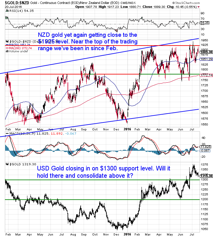 NZ Dollar Gold Chart