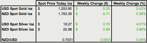 Change from last weeks gold and silver prices