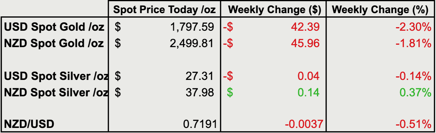 Change from last weeks gold and silver prices