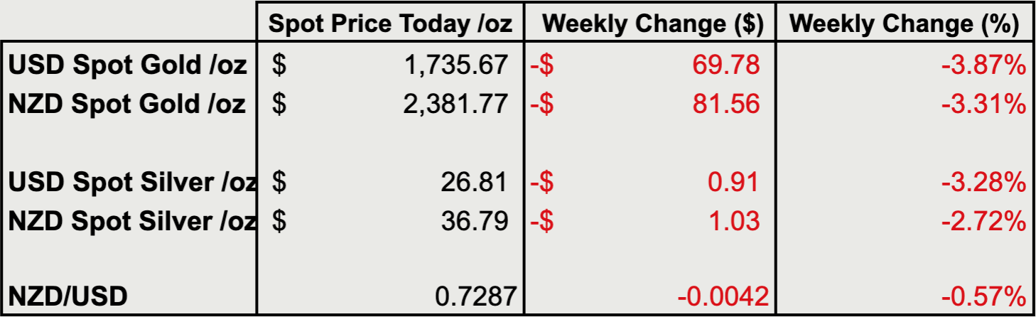 Change from last weeks gold and silver prices