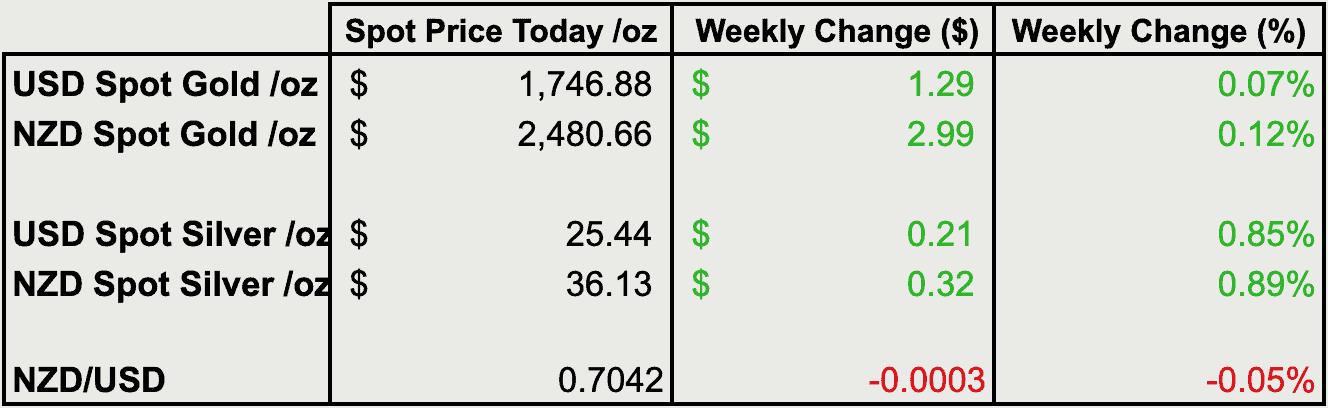 Change from last weeks gold and silver prices