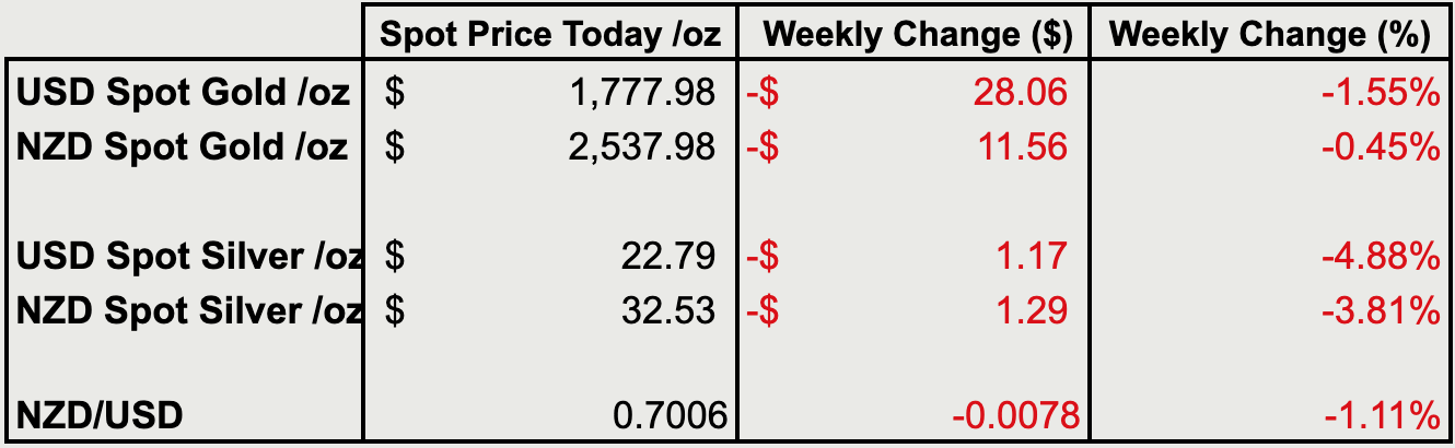 Change from last weeks gold and silver prices