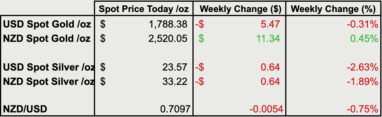 Change from last weeks gold and silver prices