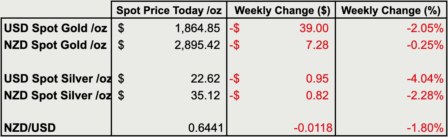 Change from last weeks gold and silver prices