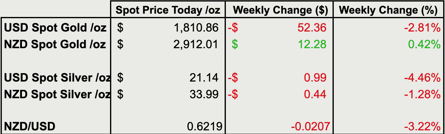 Change from last weeks gold and silver prices