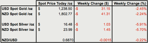 Change from last weeks gold and silver prices