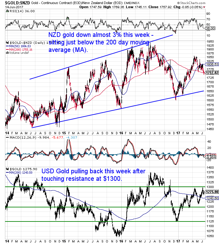 NZ Dollar Gold Chart