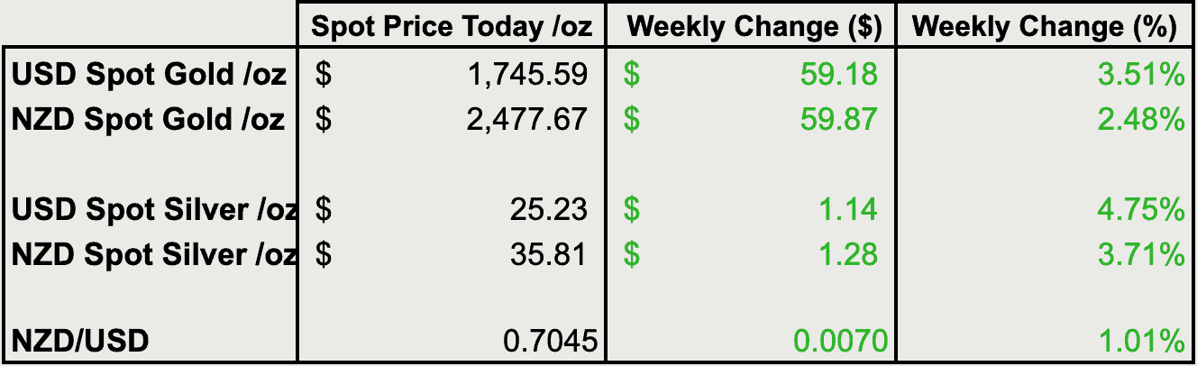 Change from last weeks gold and silver prices