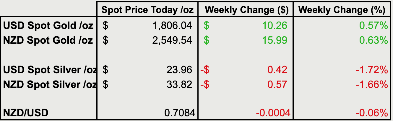 Change from last weeks gold and silver prices