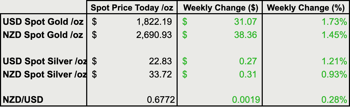 Change from last weeks gold and silver prices