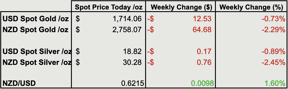 Change from last weeks gold and silver prices