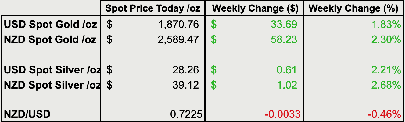 Change from last weeks gold and silver prices