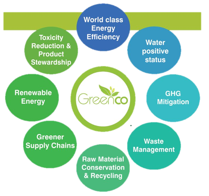 GreenCo Rating System