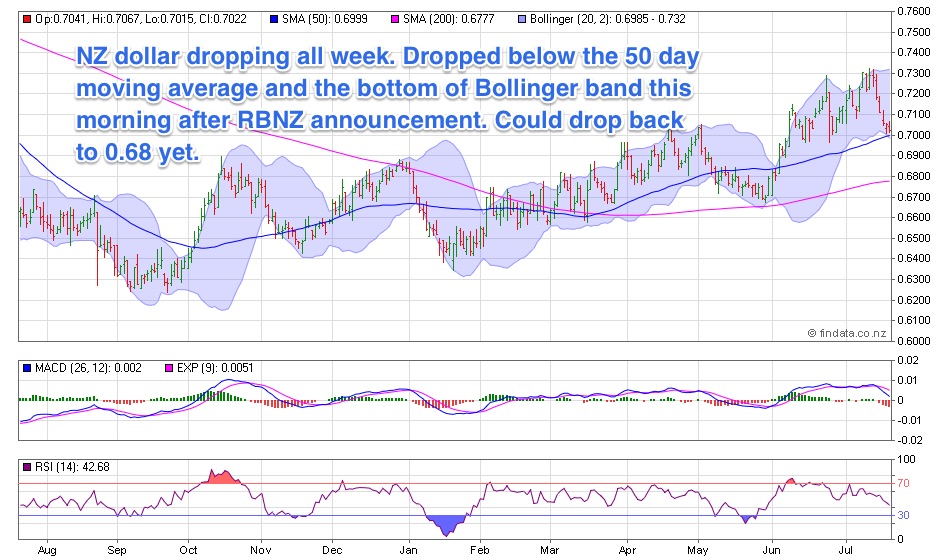 NZ Dollar Chart