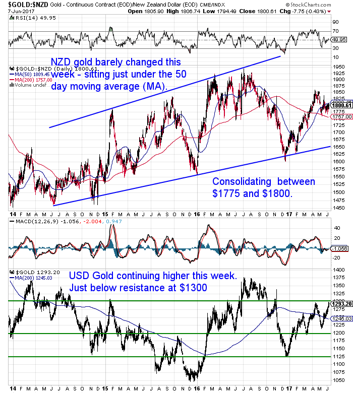 NZ Dollar Gold Chart