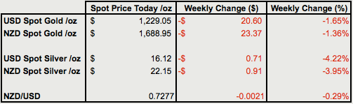 Change from last weeks gold and silver prices