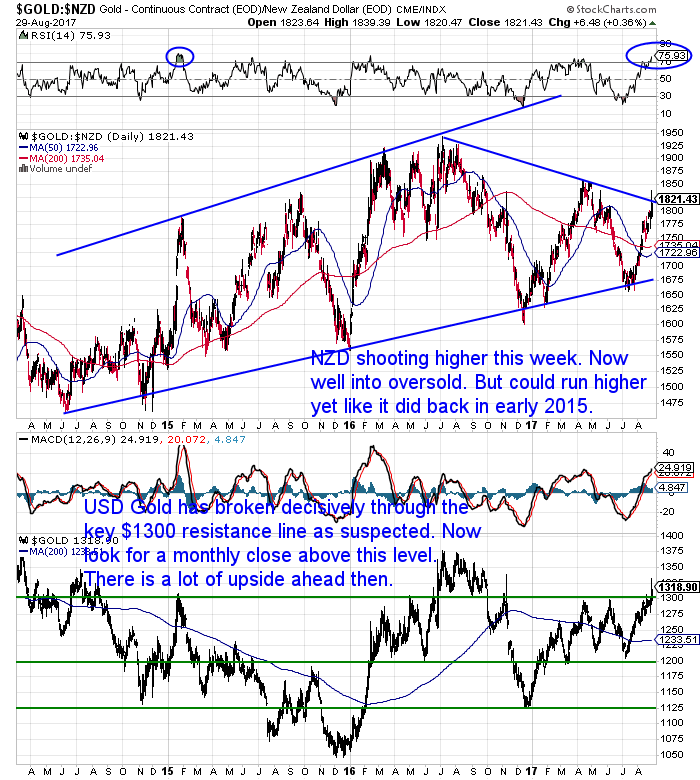 NZ Dollar Gold Chart