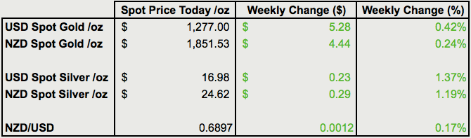 Change from last weeks gold and silver prices