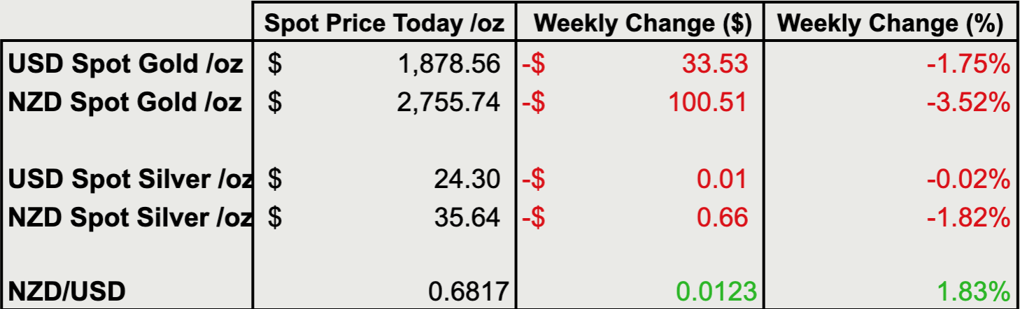 Change from last weeks gold and silver prices