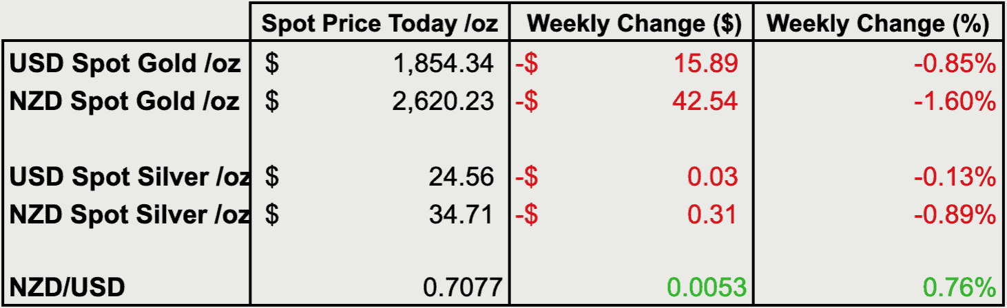 Change from last weeks gold and silver prices