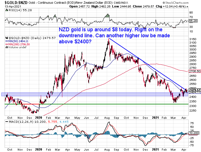 NZ Dollar Gold Chart