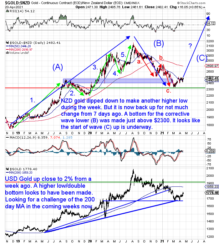 NZ Dollar Gold Chart