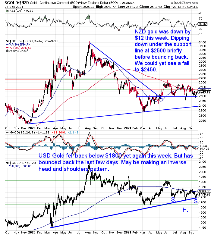 NZ Dollar Gold Chart