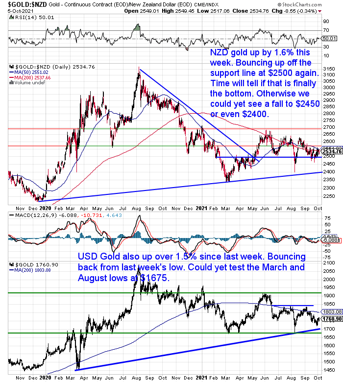 NZ Dollar Gold Chart