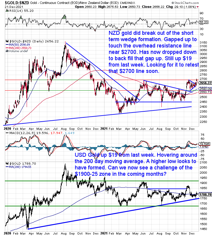 NZ Dollar Gold Chart