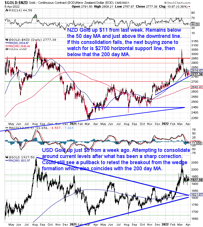 NZ Dollar Gold Chart