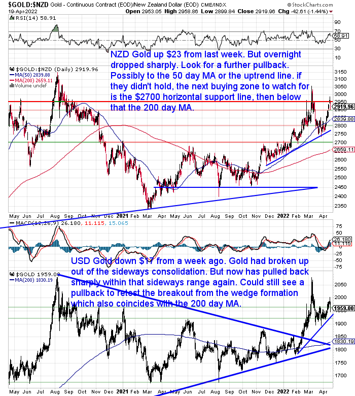 NZ Dollar Gold Chart